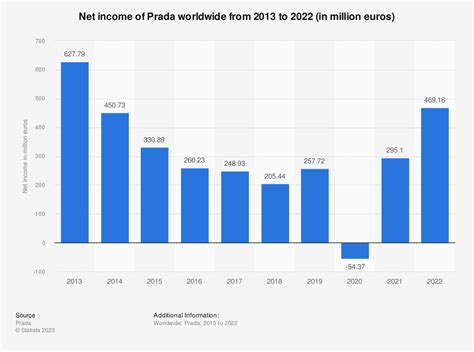 net profit for prada 2019|prada financial reporting.